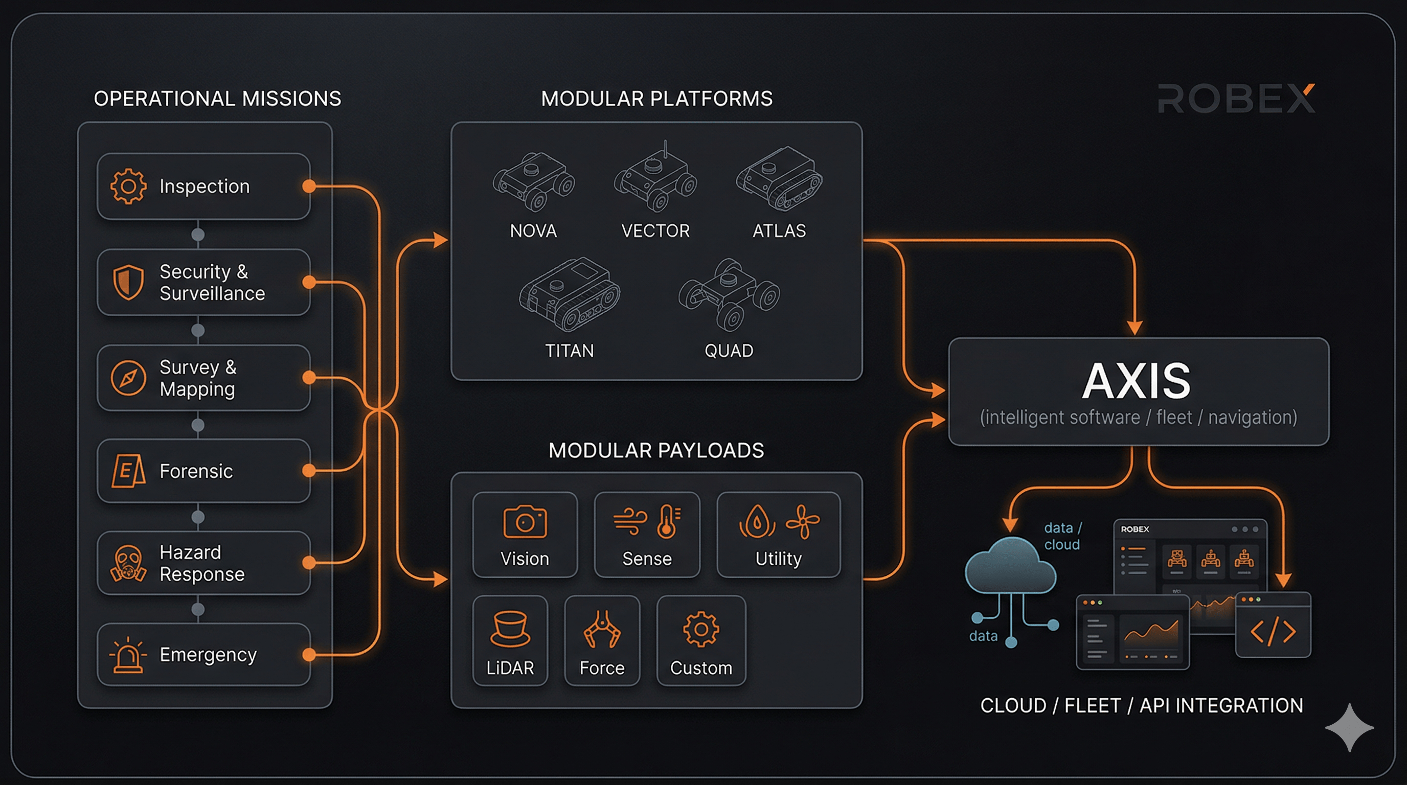 ROBEX Ecosystem — Missions, Platforms, Payloads
